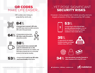 QR Codes make life easier, yet pose significant secuirty risks. 84% of a study of 2100+ people in the US & UK have scanned a QR Code, 64% say it makes life easier, 38% have scanned at a bar or cafe, and 53% want to see them used more often. However, 53% do not have security software installed, 35% are unsure whether QR Codes can be used as a target by hackers, and another 34% have zero privacy, security, financial, or other concerns with QR Codes.